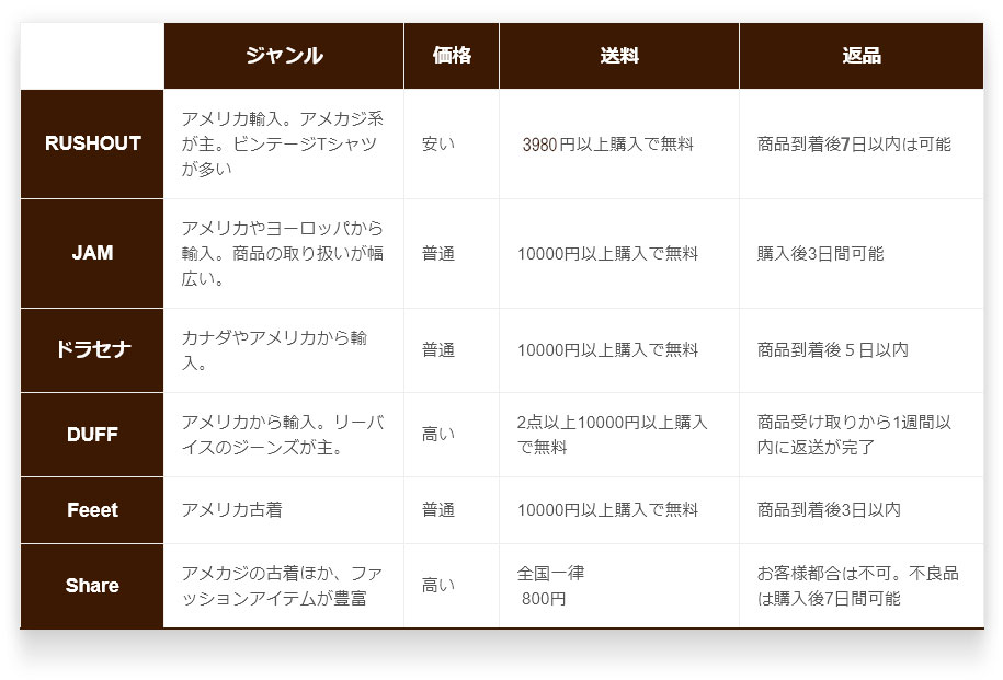 ヴィンテージ古着の通販サイト６つを徹底比較 特徴 送料 価格帯など 古着 古着通販 メンズ レディースのビンテージ古着屋ラッシュアウト